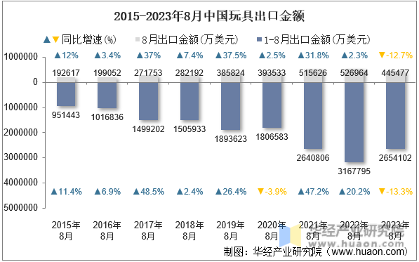 2015-2023年8月中国玩具出口金额