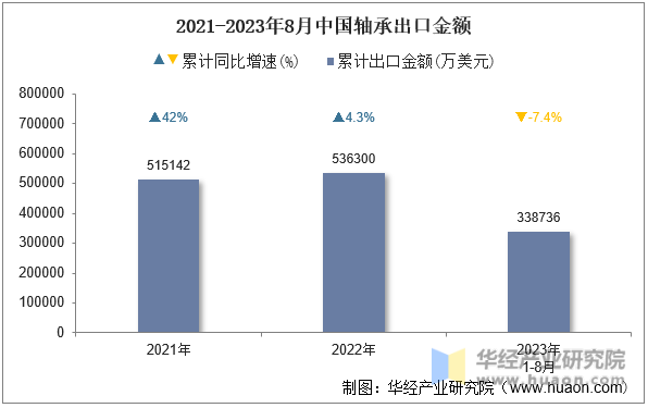 2021-2023年8月中国轴承出口金额