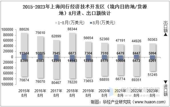 2015-2023年上海闵行经济技术开发区（境内目的地/货源地）8月进、出口额统计