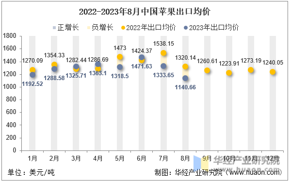 2022-2023年8月中国苹果出口均价