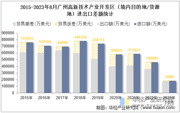 2015-2023年8月广州高新技术产业开发区（境内目的地/货源地）进出口差额统计