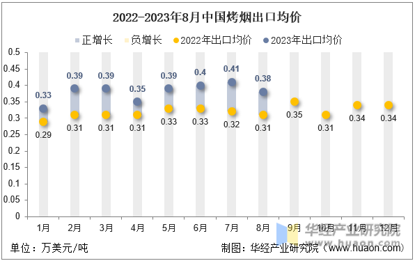 2022-2023年8月中国烤烟出口均价