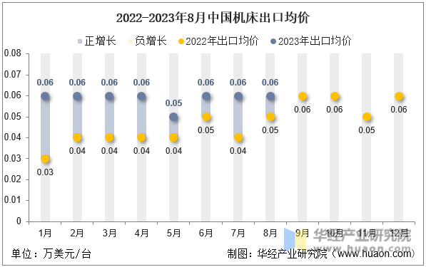 2022-2023年8月中国机床出口均价