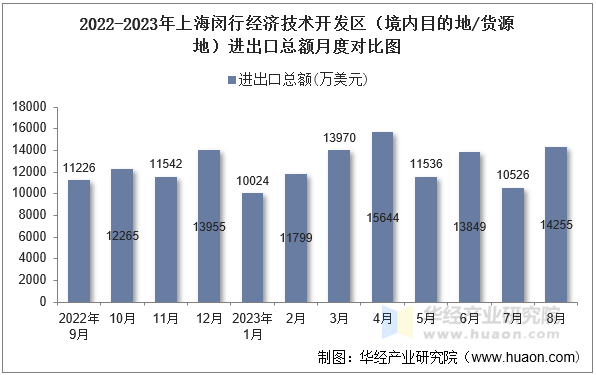 2022-2023年上海闵行经济技术开发区（境内目的地/货源地）进出口总额月度对比图