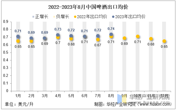 2022-2023年8月中国啤酒出口均价
