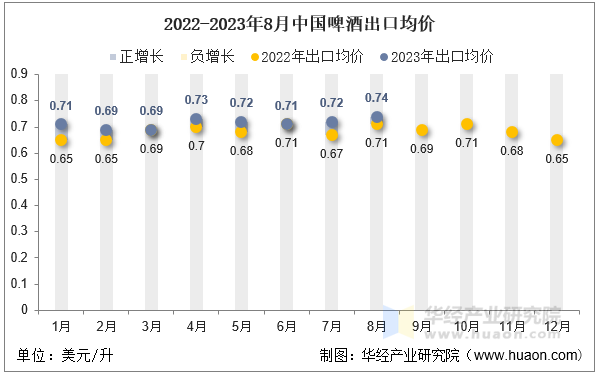 2022-2023年8月中国啤酒出口均价