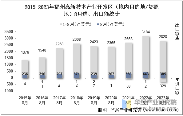 2015-2023年福州高新技术产业开发区（境内目的地/货源地）8月进、出口额统计