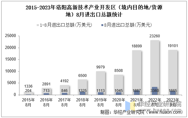 2015-2023年洛阳高新技术产业开发区（境内目的地/货源地）8月进出口总额统计