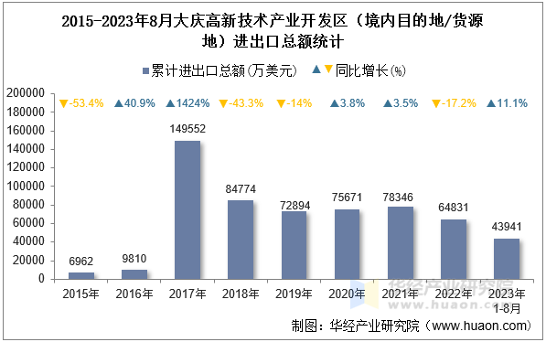 2015-2023年8月大庆高新技术产业开发区（境内目的地/货源地）进出口总额统计