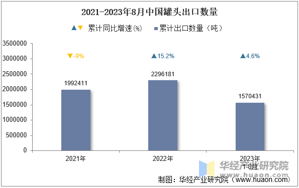 2021-2023年8月中国罐头出口数量