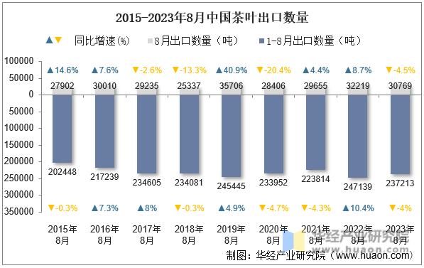 2015-2023年8月中国茶叶出口数量