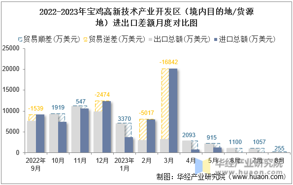 2022-2023年宝鸡高新技术产业开发区（境内目的地/货源地）进出口差额月度对比图