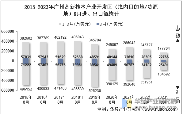 2015-2023年广州高新技术产业开发区（境内目的地/货源地）8月进、出口额统计