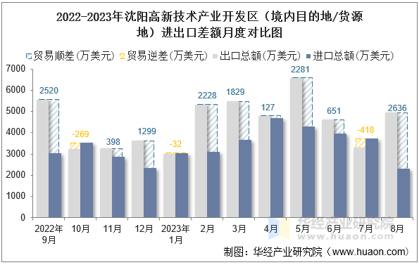 2022-2023年沈阳高新技术产业开发区（境内目的地/货源地）进出口差额月度对比图