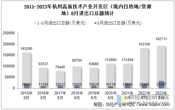 2015-2023年杭州高新技术产业开发区（境内目的地/货源地）8月进出口总额统计
