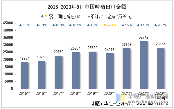 2015-2023年8月中国啤酒出口金额