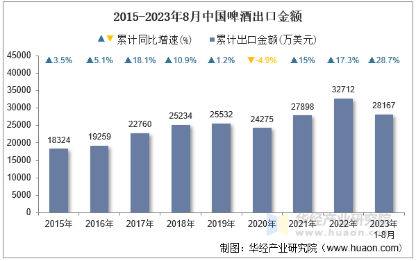 2015-2023年8月中国啤酒出口金额