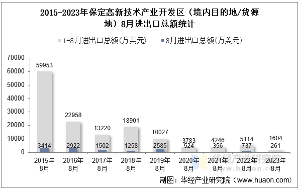 2015-2023年保定高新技术产业开发区（境内目的地/货源地）8月进出口总额统计