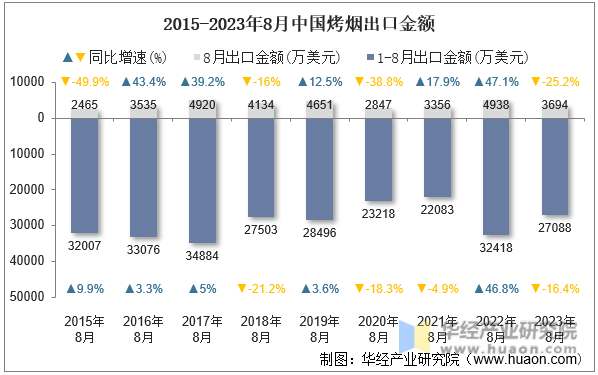 2015-2023年8月中国烤烟出口金额