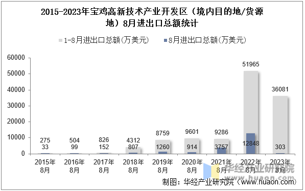2015-2023年宝鸡高新技术产业开发区（境内目的地/货源地）8月进出口总额统计