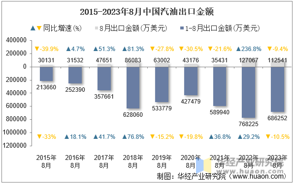 2015-2023年8月中国汽油出口金额