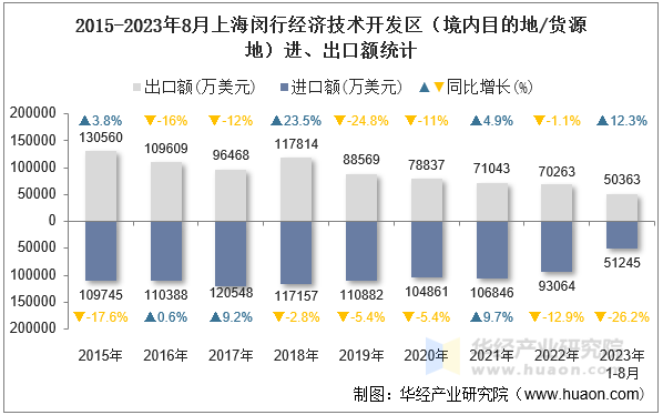 2015-2023年8月上海闵行经济技术开发区（境内目的地/货源地）进、出口额统计