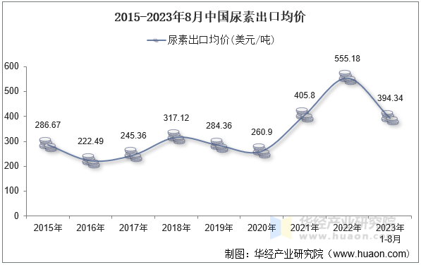 2015-2023年8月中国尿素出口均价