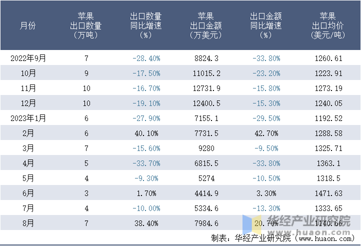 2022-2023年8月中国苹果出口情况统计表