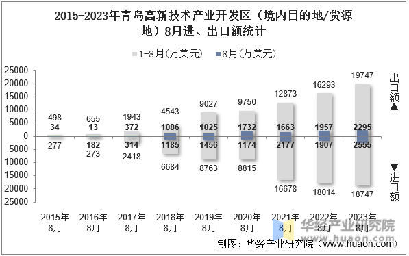 2015-2023年青岛高新技术产业开发区（境内目的地/货源地）8月进、出口额统计