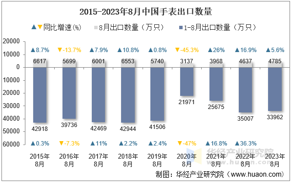 2015-2023年8月中国手表出口数量