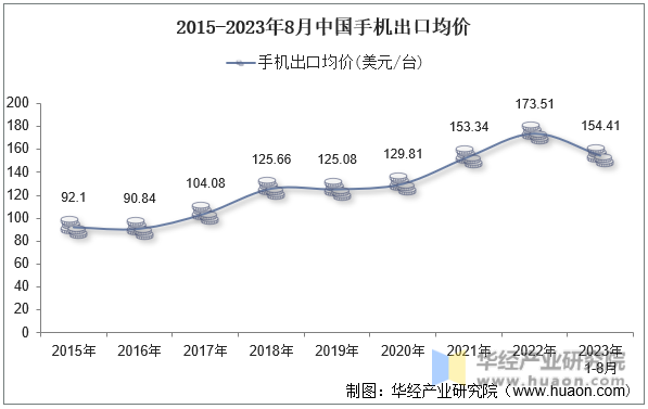 2015-2023年8月中国手机出口均价