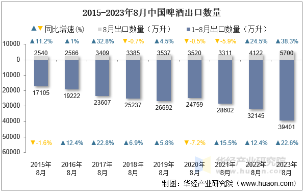 2015-2023年8月中国啤酒出口数量