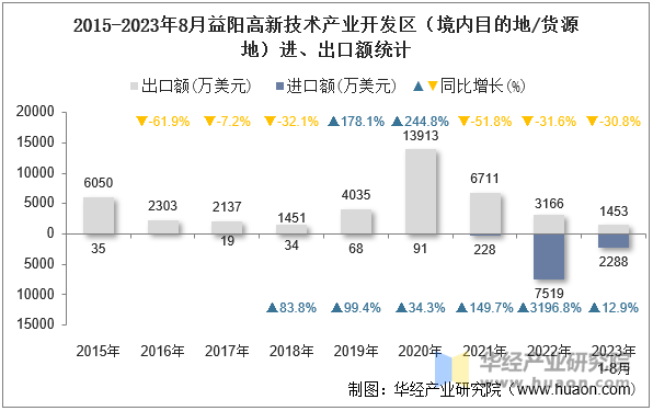 2015-2023年8月益阳高新技术产业开发区（境内目的地/货源地）进、出口额统计