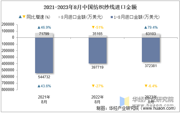 2021-2023年8月中国纺织纱线进口金额