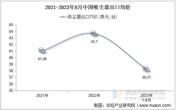 2021-2023年8月中国吸尘器出口均价