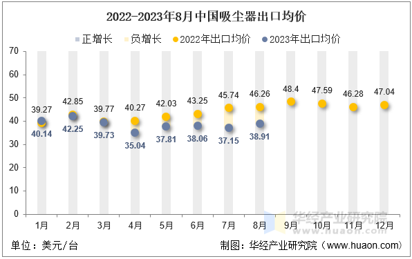 2022-2023年8月中国吸尘器出口均价