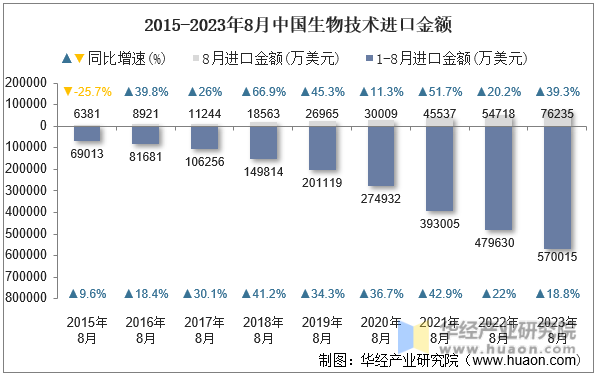 2015-2023年8月中国生物技术进口金额