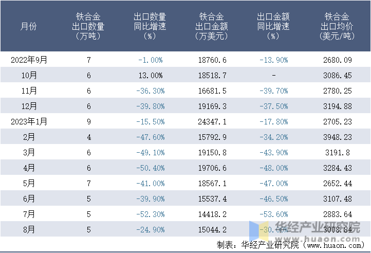 2022-2023年8月中国铁合金出口情况统计表