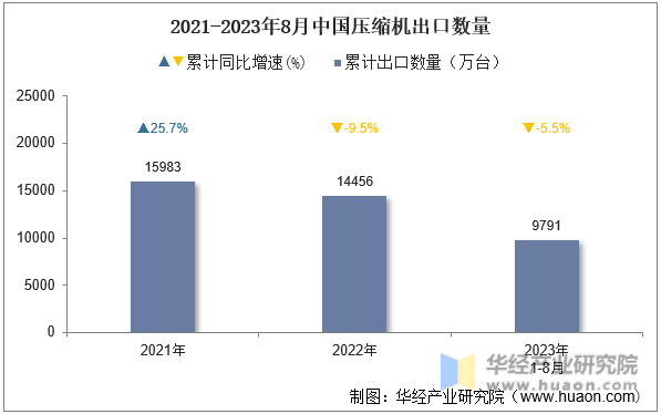 2021-2023年8月中国压缩机出口数量