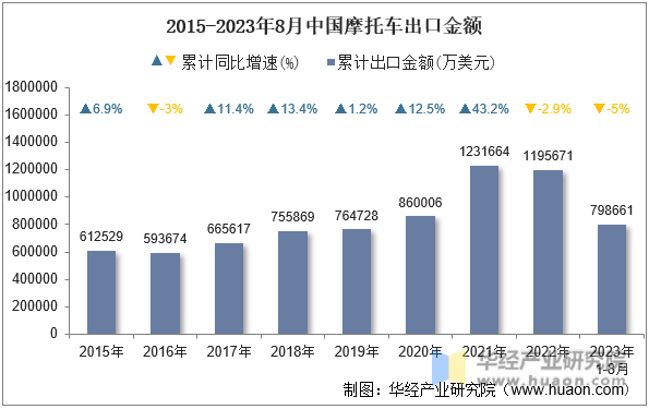 2015-2023年8月中国摩托车出口金额