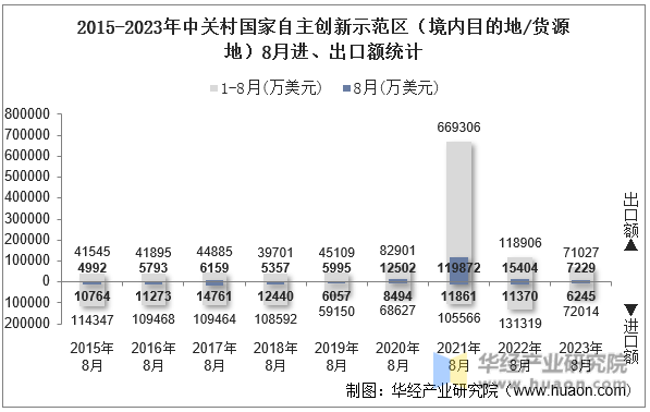 2015-2023年中关村国家自主创新示范区（境内目的地/货源地）8月进、出口额统计