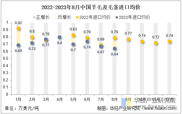 2022-2023年8月中国羊毛及毛条进口均价