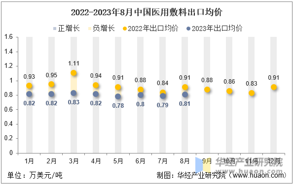 2022-2023年8月中国医用敷料出口均价