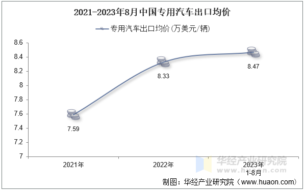 2021-2023年8月中国专用汽车出口均价