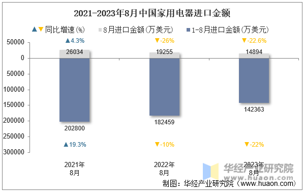 2021-2023年8月中国家用电器进口金额