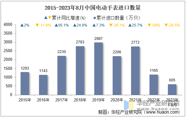 2015-2023年8月中国电动手表进口数量