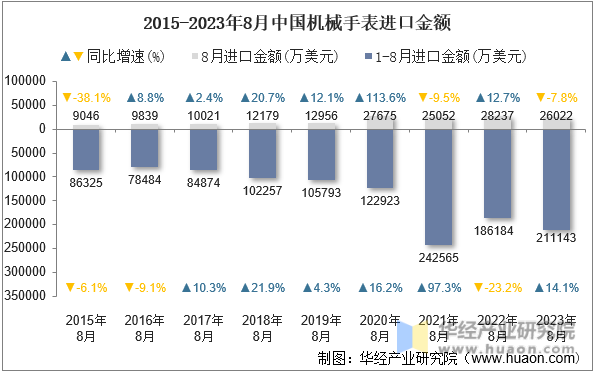 2015-2023年8月中国机械手表进口金额