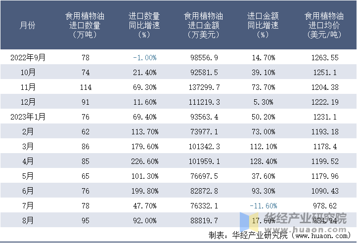 2022-2023年8月中国食用植物油进口情况统计表