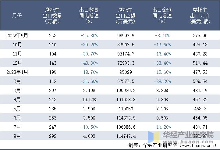 2022-2023年8月中国摩托车出口情况统计表