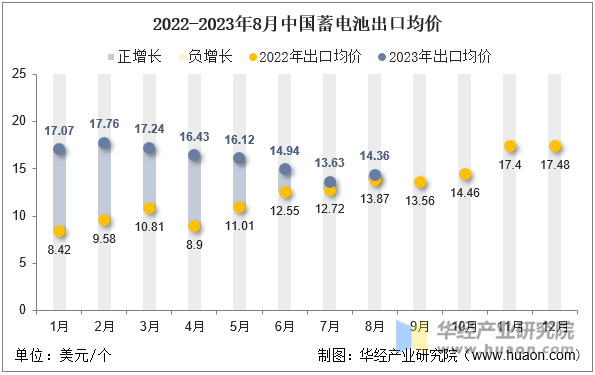 2022-2023年8月中国蓄电池出口均价